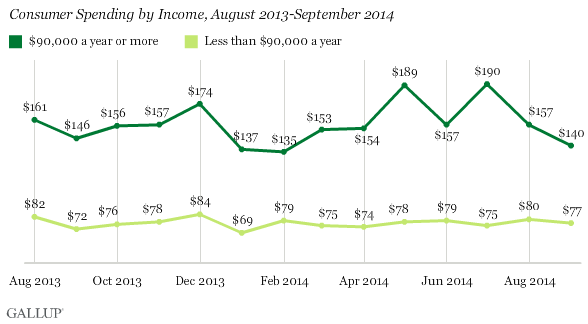 Consumer Spending by Income, August 2013-September 2014