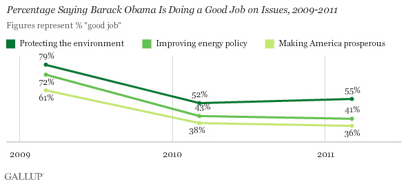 Percentage Saying Barack Obama Is Doing a Good Job on Issues, 2009-2011 Trend