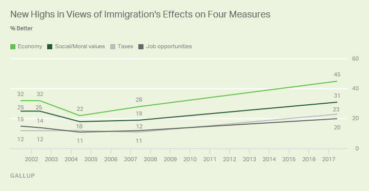The Effects of Immigration on the United States’ Economy