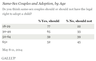 Same-Sex Couples and Adoption, by Age