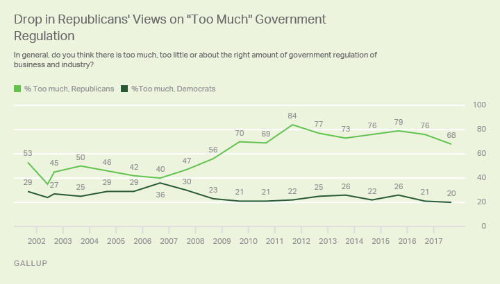 Drop in Republicans' Views on "Too Much" Government Regulation 