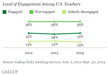 Level of Engagement Among U.S. Teachers