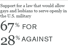 Support for a Law That Would Allow Gays and Lesbians to Serve Openly in the U.S. Military