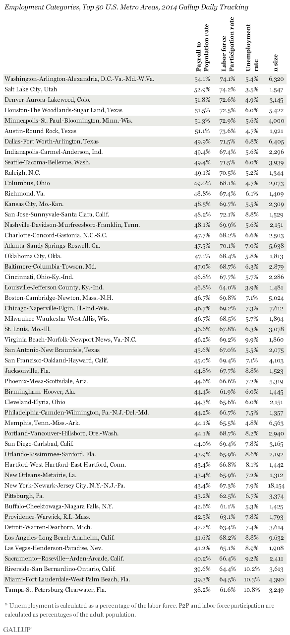 Employment Categories, Top 50 U.S. Metro Areas, 2014 Gallup Daily Tracking