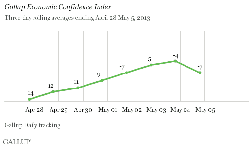Gallup Economic Confidence Index, Three-Day Averages, April 28-May 5, 2013