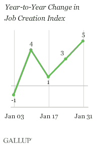 Year-to-Year Change in Job Creation Index, Weeks Ending Jan. 3-Jan. 31, 2010