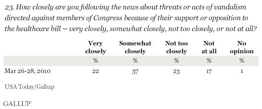 How Closely Are You Following News About Threats or Vandalism Directed Against Members of Congress Because of Their Support or Opposition to the Healthcare Bill?