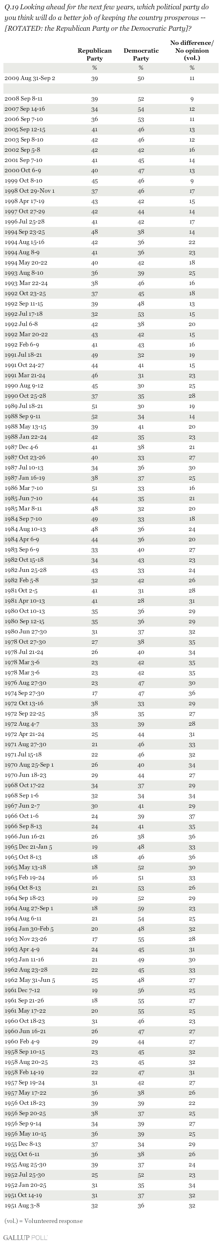 Trend on Party That Will Do the Better Job of Keeping Country Prosperous