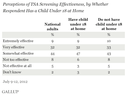 Perceptions of TSA Screening Effectiveness, by Whether Respondent Has a Child Under 18 at Home