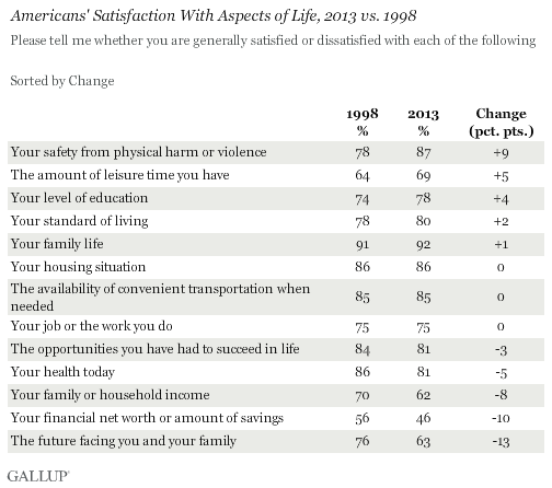 Americans' Satisfaction With Aspects of Life, 2013 vs. 1998