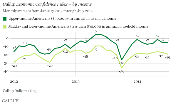 Gallup Economic Confidence Index -- by Income