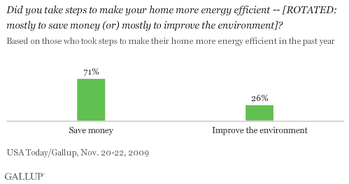 Did You Take Steps to Make Your Home More Energy Efficient Mostly to Save Money or Mostly to Improve the Environment?