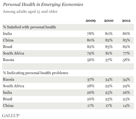 Personal health in emerging economies