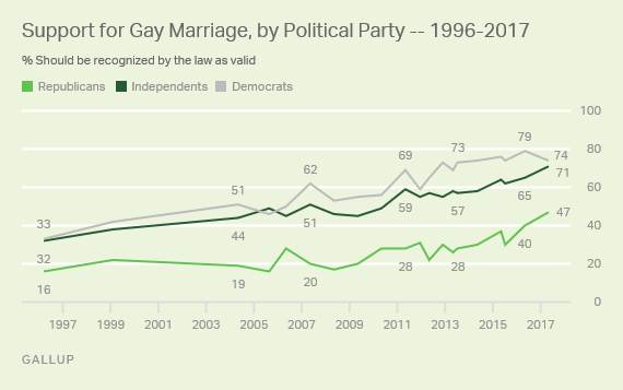Support for Gay Marriage, by Political Party -- 1996-2017