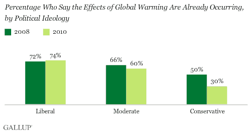 Percentage Who Say the Effects of Global Warming Are Already Occurring, by Political Ideology