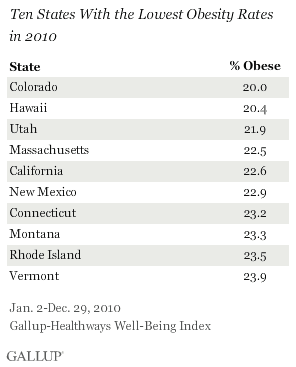 Ten States With the Lowest Obesity Rates in 2010