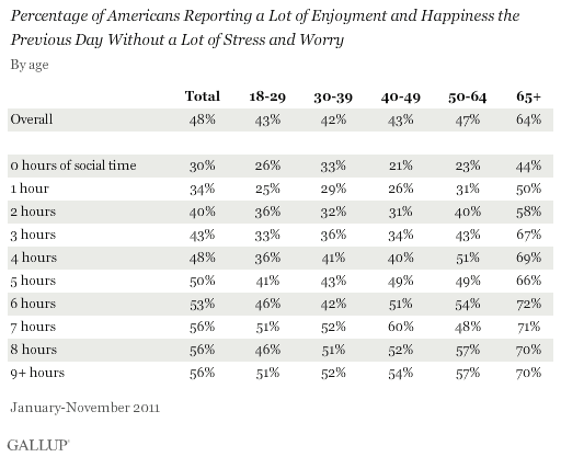 Americans reporting enjoyment and happiness, by age