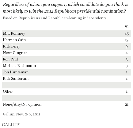 Regardless of whom you support, which candidate do you think is most likely to win the 2012 Republican presidential nomination? November 2011 results