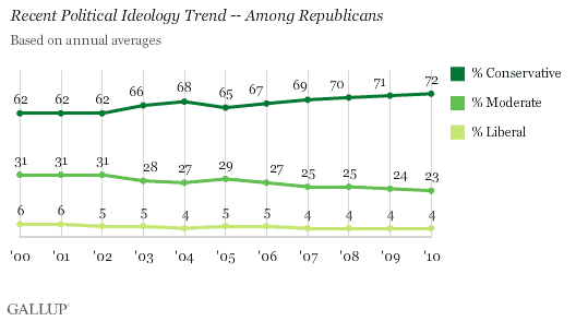 Recent Political Ideology Trend -- Among Republicans, Based on Annual Averages