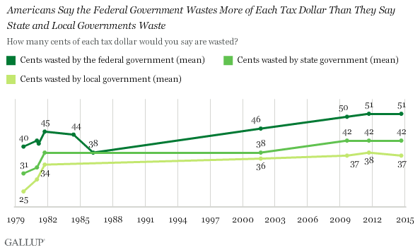 Americans Say the Federal Government Wastes More of Each Tax Dollar Than They Say State and Local Governments Waste
