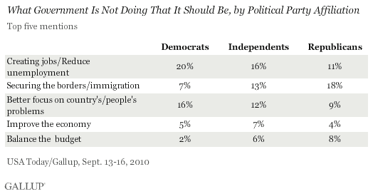 September 2010: What Government Is Not Doing That It Should Be, Top Five Mentions, by Political Party Affiliation