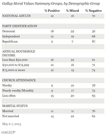 Gallup Moral Values Summary Groups, by Demographic Group, May 2013