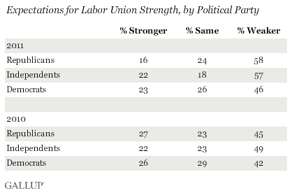 Expectations for Labor Union Strength, by Political Party, 2011 vs. 2010