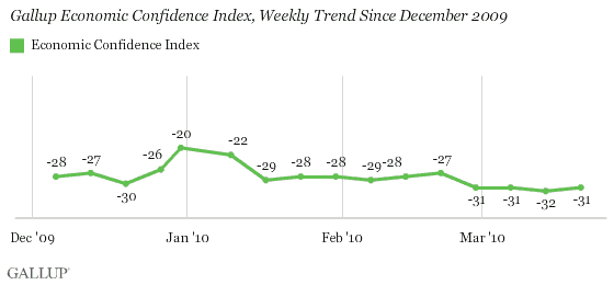 Gallup Economic Confidence Index, Weekly Trend Since December 2009