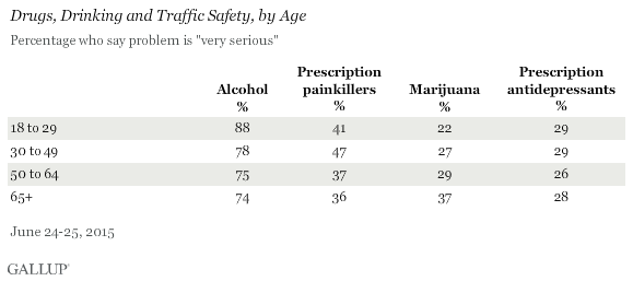 Drugs, Drinking and Traffic Safety, by Age, June 2015