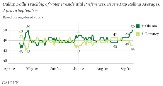 Gallup Daily Tracking of Voter Presidential Preferences, Seven-Day Rolling Averages, April to September