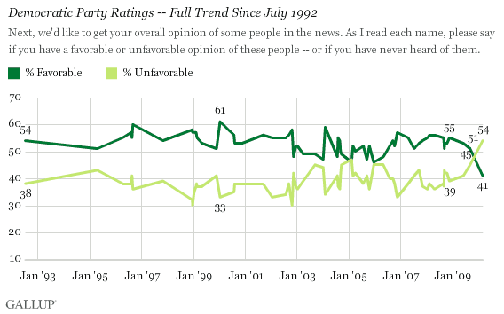 Democratic Party Ratings -- Full Trend Since July 1992