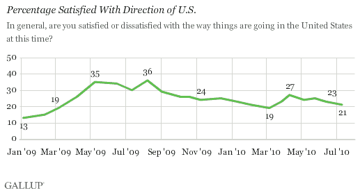 January 2009-July 2010 Trend: Percentage Satisfied With Direction of U.S.
