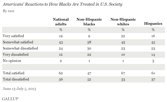 Americans' Reactions to How Blacks Are Treated in U.S. Society, by Race, June-July 2013