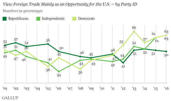 Trend: View Foreign Trade Mainly as an Opportunity for the U.S. -- by Party ID