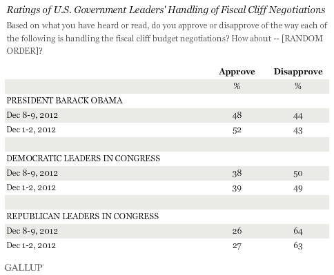Trend: Ratings of U.S. Government Leaders' Handling of Fiscal Cliff Negotiations