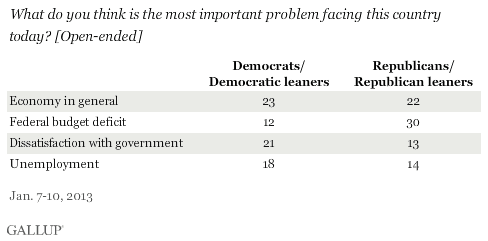 What do you think is the most important problem facing this country today? [Open-ended] January 2013