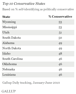 Top 10 conservative states, January - June 2010