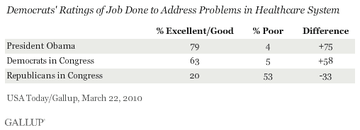 Democrats' Ratings of Job Done to Address Problems in Healthcare System