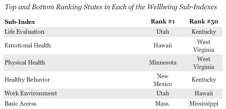 Top and Bottom Ranking States in Each of the Wellbeing Sub-Indexes