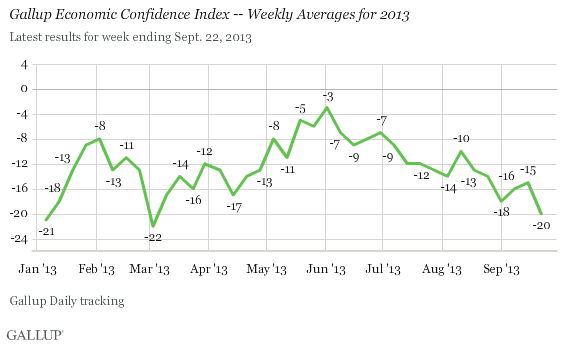 Gallup Economic Confidence Index -- Weekly Averages for 2013