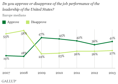 Approval of U.S. leadership in Europe