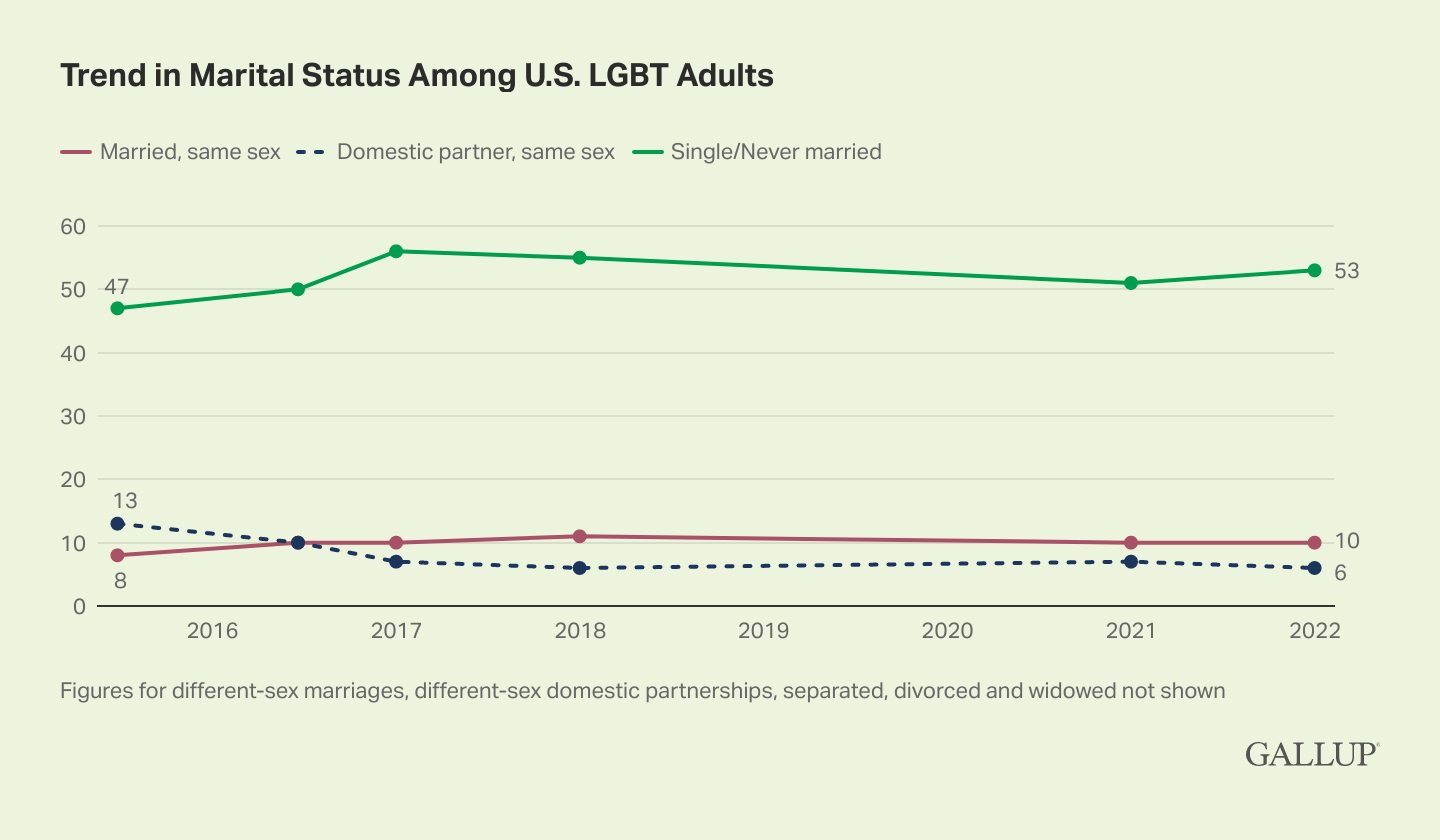 LGBT Americans Married to Same-Sex Spouse Steady at