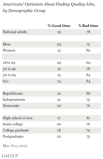 job optimism, by demo group