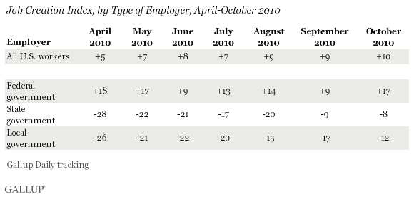 Job Creation Index, by Type of Employer, April-October 2010 (Including Government Employees)