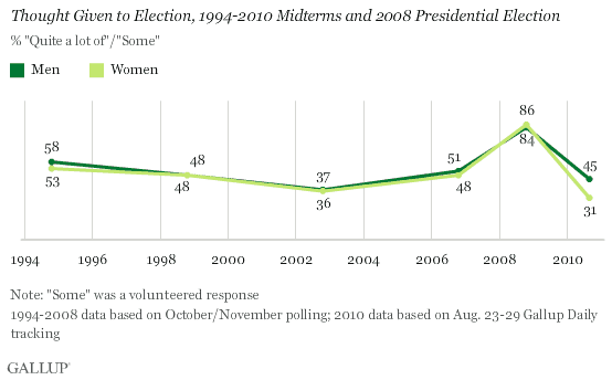 Percentage Giving Quite a Lot of or Some Thought to Election, 1994-2010 Midterms and 2008 Presidential Election, by Gender