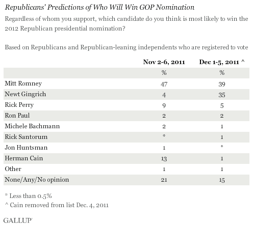Republicans' Predictions of Who Will Win GOP Nomination, Dec. 1-5, 2011