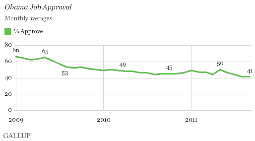 Obama Job Approval, Monthly Averages, 2009-2011