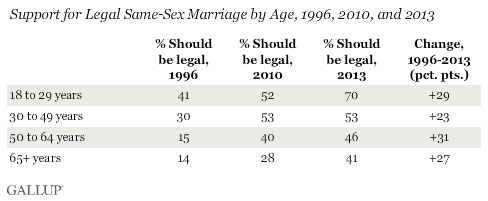 Support for Legal Same-Sex Marriage by Age, 1996, 2010, and 2013