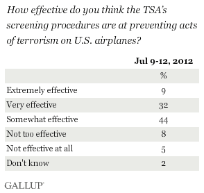 How effective do you think the TSA’s screening procedures are at preventing acts of terrorism on U.S. airplanes?