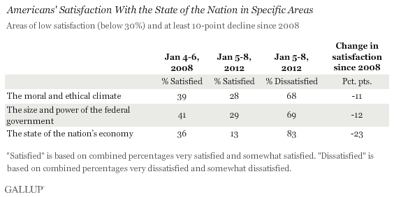 Americans' Satisfaction With the State of the Nation in Specific Areas: Low satisfaction and 10-point or more decline since 2008
